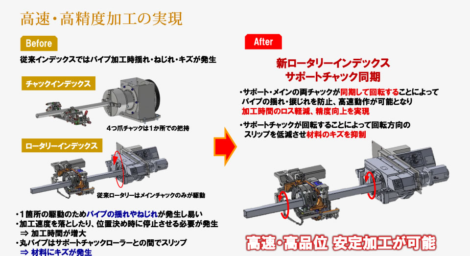 来機との生産性比較）高速・高精度加工の実現