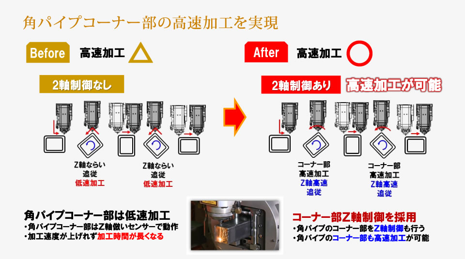 角パイプコーナー部の高速加工を実現